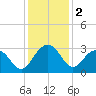 Blessing Plantation tide chart for Monday, December 2, 2024