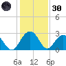Blessing Plantation tide chart for Monday, December 30, 2024