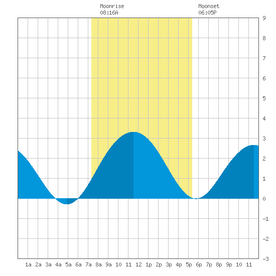 Blessing Plantation tide chart for Tuesday, December 31, 2024
