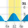 Blessing Plantation tide chart for Tuesday, December 31, 2024