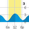 Blessing Plantation tide chart for Tuesday, December 3, 2024
