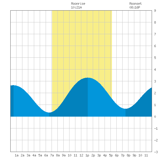 Blessing Plantation tide chart for Wednesday, December 4, 2024