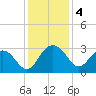 Blessing Plantation tide chart for Wednesday, December 4, 2024