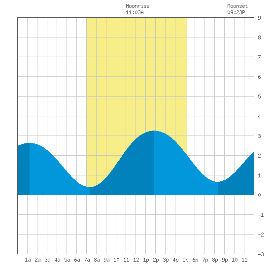 Blessing Plantation tide chart for Thursday, December 5, 2024