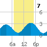 Blessing Plantation tide chart for Saturday, December 7, 2024