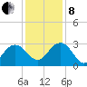 Blessing Plantation tide chart for Sunday, December 8, 2024