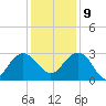 Blessing Plantation tide chart for Monday, December 9, 2024