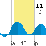 Blessing Plantation tide chart for Saturday, January 11, 2025