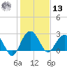 Blessing Plantation tide chart for Monday, January 13, 2025