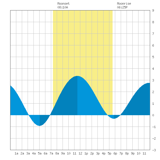 Blessing Plantation tide chart for Tuesday, January 14, 2025