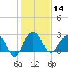Blessing Plantation tide chart for Tuesday, January 14, 2025