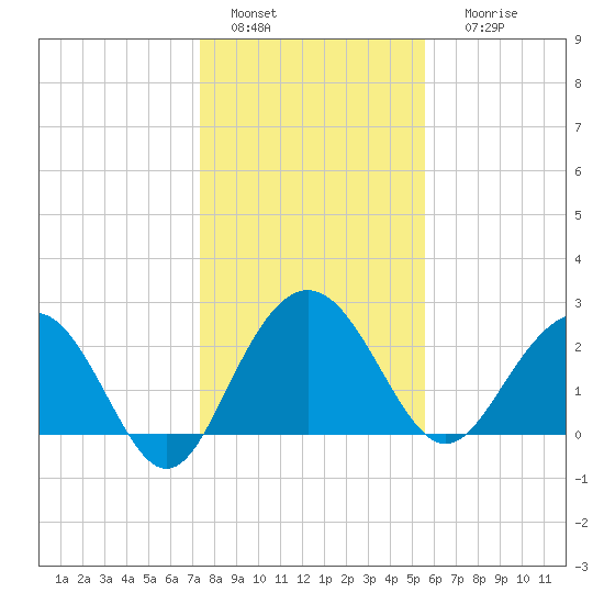 Blessing Plantation tide chart for Wednesday, January 15, 2025