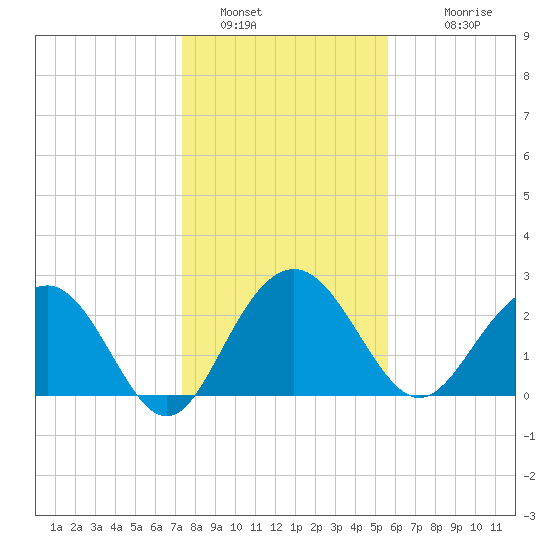 Blessing Plantation tide chart for Thursday, January 16, 2025