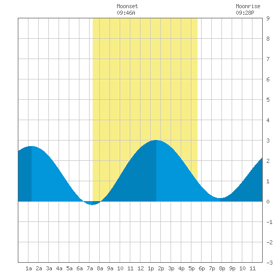 Blessing Plantation tide chart for Friday, January 17, 2025