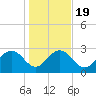 Blessing Plantation tide chart for Sunday, January 19, 2025