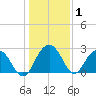 Blessing Plantation tide chart for Wednesday, January 1, 2025