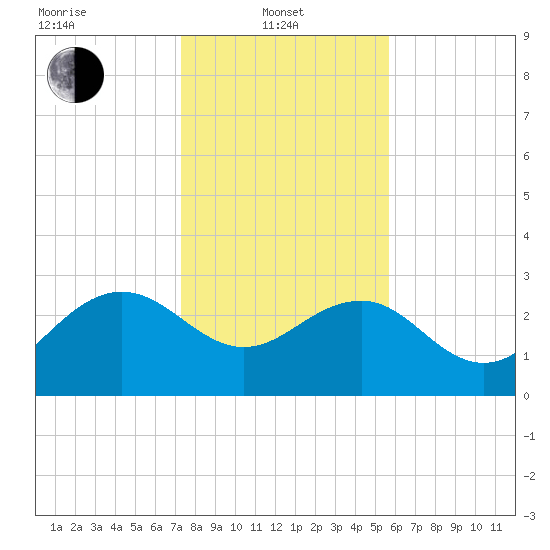 Blessing Plantation tide chart for Tuesday, January 21, 2025