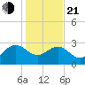 Blessing Plantation tide chart for Tuesday, January 21, 2025