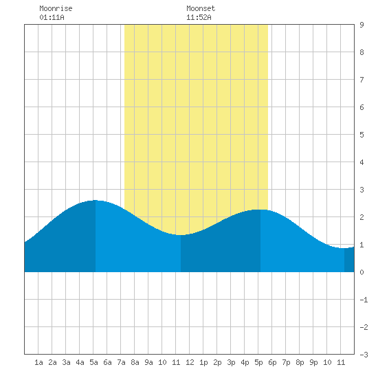 Blessing Plantation tide chart for Wednesday, January 22, 2025