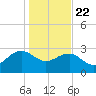 Blessing Plantation tide chart for Wednesday, January 22, 2025
