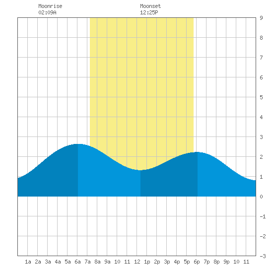 Blessing Plantation tide chart for Thursday, January 23, 2025