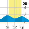 Blessing Plantation tide chart for Thursday, January 23, 2025