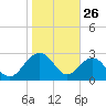 Blessing Plantation tide chart for Sunday, January 26, 2025