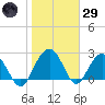Blessing Plantation tide chart for Wednesday, January 29, 2025