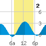 Blessing Plantation tide chart for Thursday, January 2, 2025