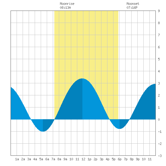Blessing Plantation tide chart for Thursday, January 30, 2025
