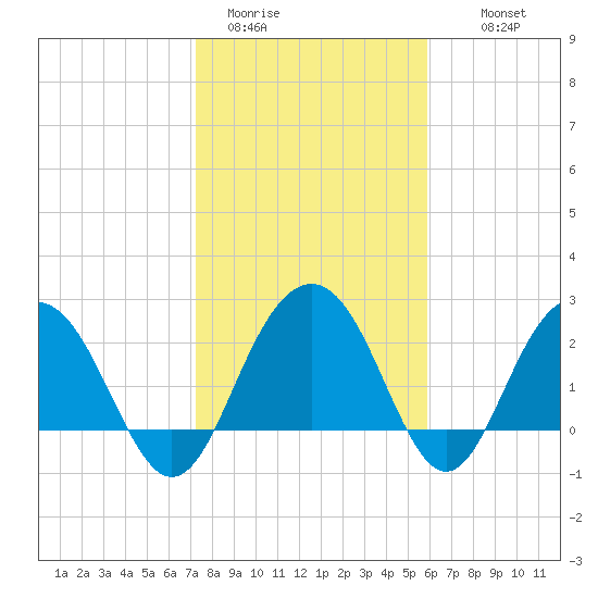 Blessing Plantation tide chart for Friday, January 31, 2025