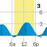 Blessing Plantation tide chart for Friday, January 3, 2025