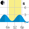 Blessing Plantation tide chart for Monday, January 6, 2025