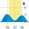 Blessing Plantation tide chart for Wednesday, January 8, 2025