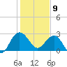 Blessing Plantation tide chart for Thursday, January 9, 2025