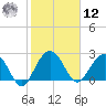 Blessing Plantation tide chart for Wednesday, February 12, 2025
