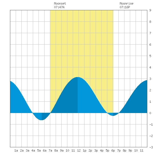 Blessing Plantation tide chart for Thursday, February 13, 2025