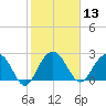 Blessing Plantation tide chart for Thursday, February 13, 2025