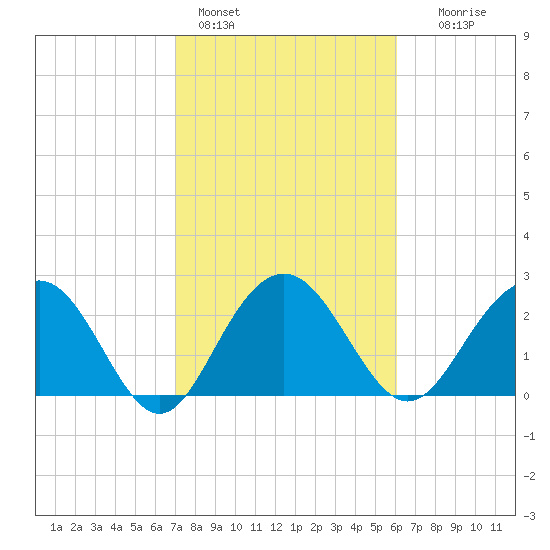 Blessing Plantation tide chart for Friday, February 14, 2025