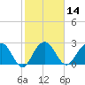 Blessing Plantation tide chart for Friday, February 14, 2025