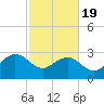 Blessing Plantation tide chart for Wednesday, February 19, 2025
