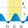 Blessing Plantation tide chart for Saturday, February 1, 2025