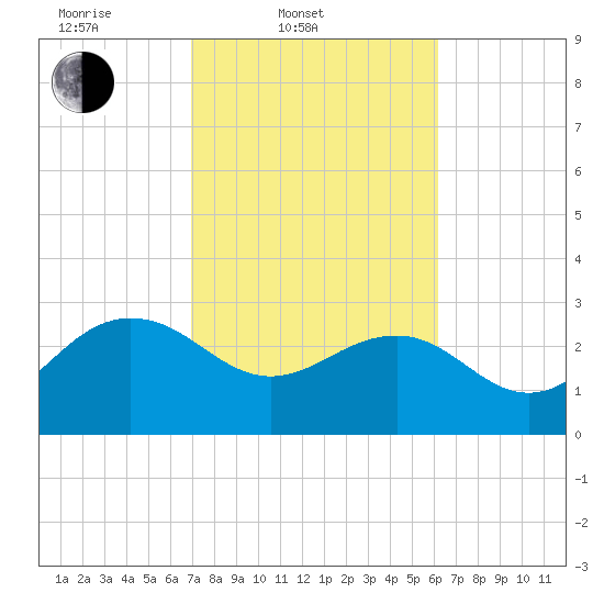 Blessing Plantation tide chart for Thursday, February 20, 2025