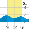 Blessing Plantation tide chart for Friday, February 21, 2025