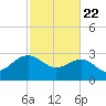Blessing Plantation tide chart for Saturday, February 22, 2025