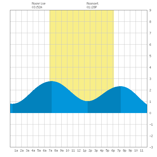 Blessing Plantation tide chart for Sunday, February 23, 2025