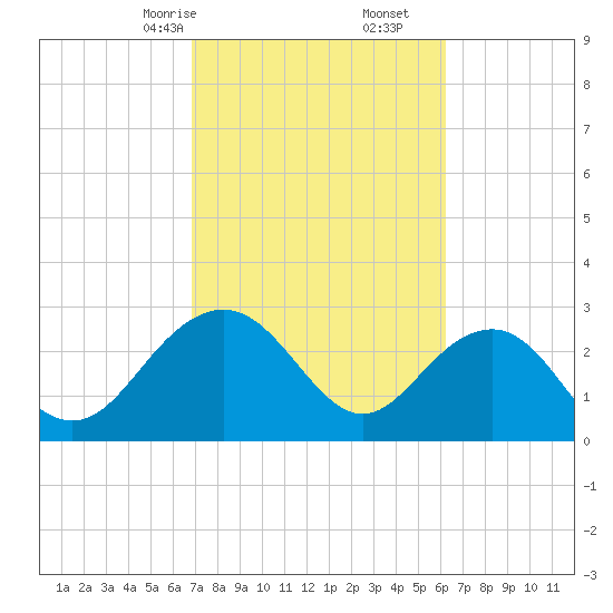 Blessing Plantation tide chart for Monday, February 24, 2025