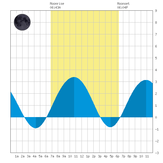 Blessing Plantation tide chart for Thursday, February 27, 2025