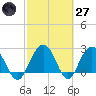 Blessing Plantation tide chart for Thursday, February 27, 2025