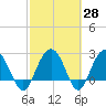 Blessing Plantation tide chart for Friday, February 28, 2025